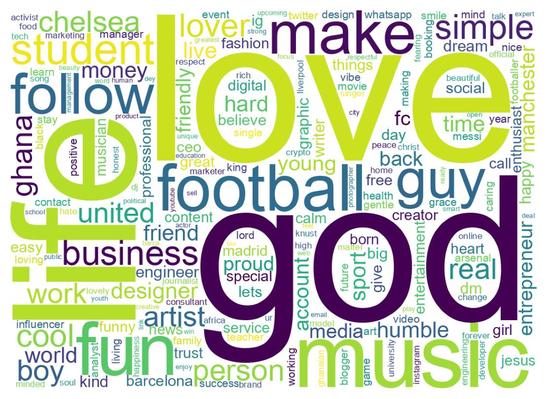 Wordcloud of bios