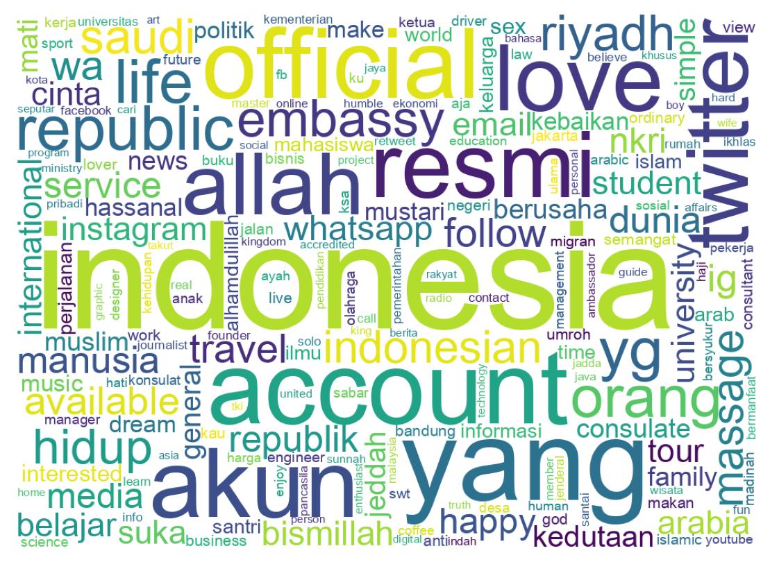 Wordcloud of bios