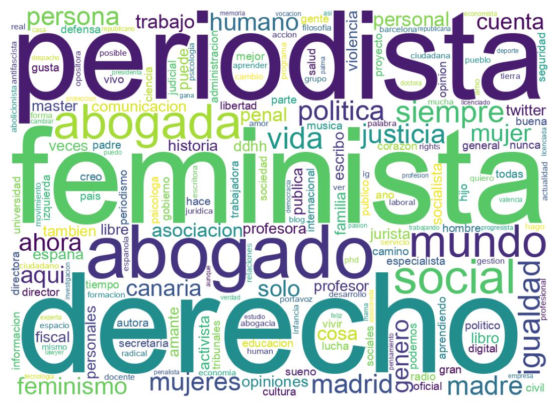 Wordcloud of bios