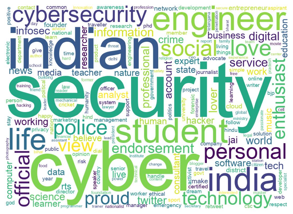 Wordcloud of bios