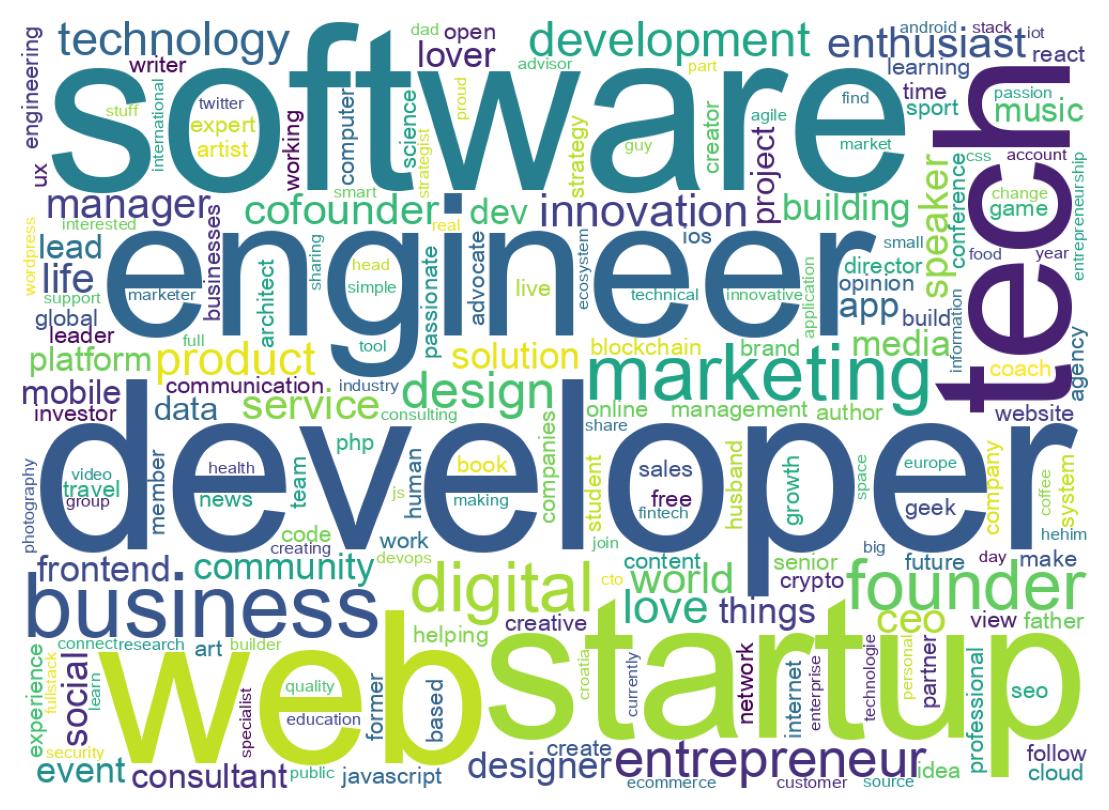 Wordcloud of bios
