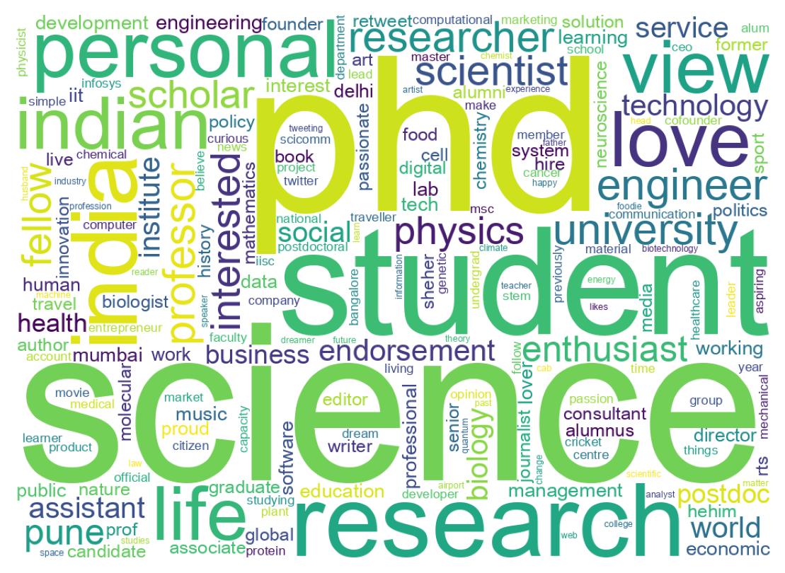 Wordcloud of bios
