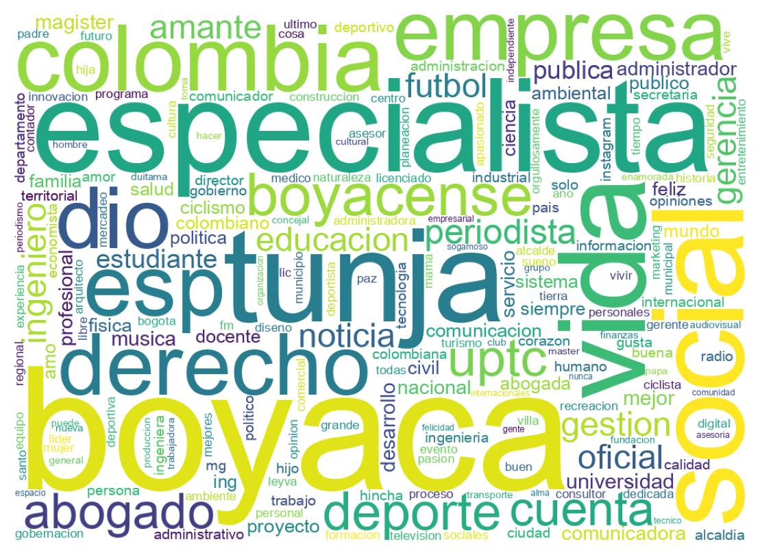 Wordcloud of bios