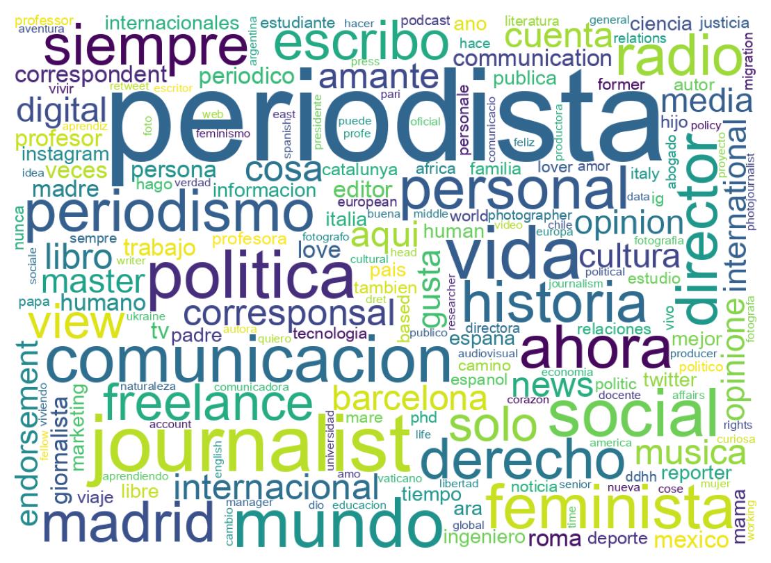 Wordcloud of bios