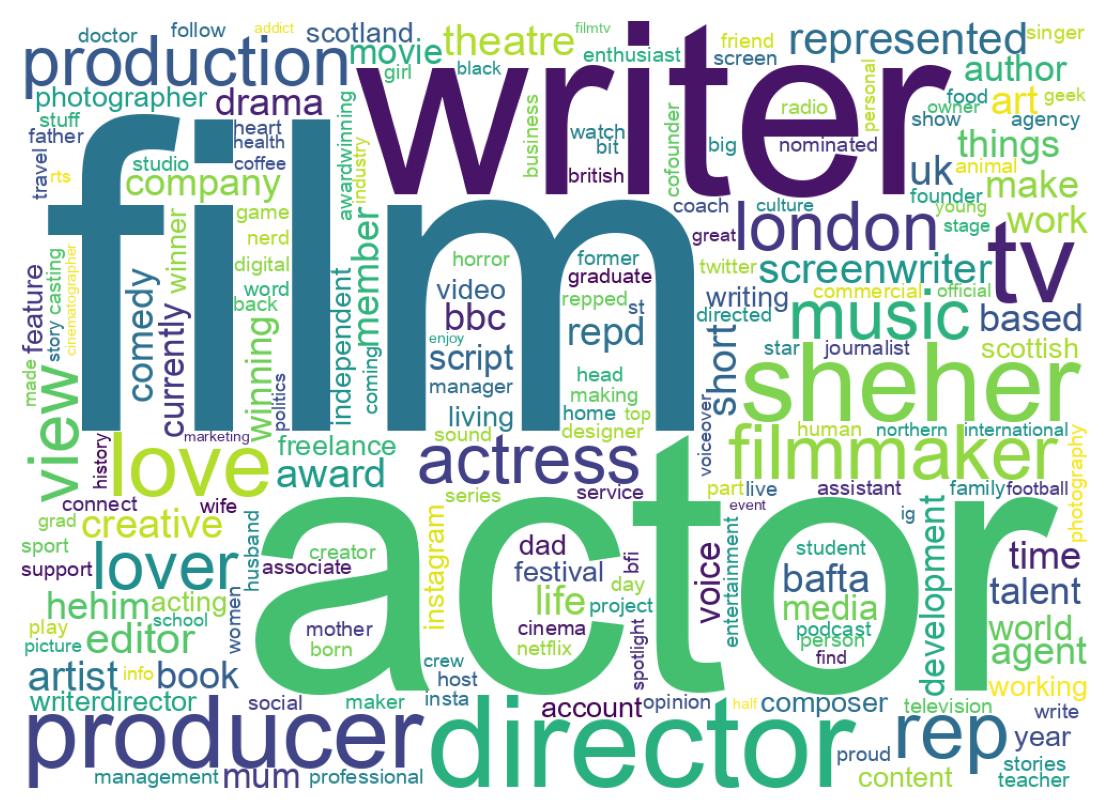Wordcloud of bios