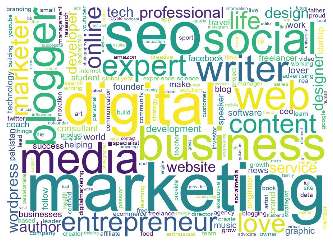 Wordcloud of bios