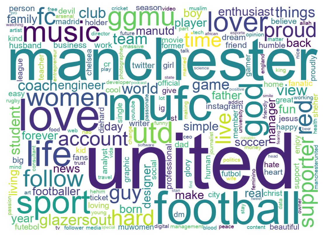 Wordcloud of bios