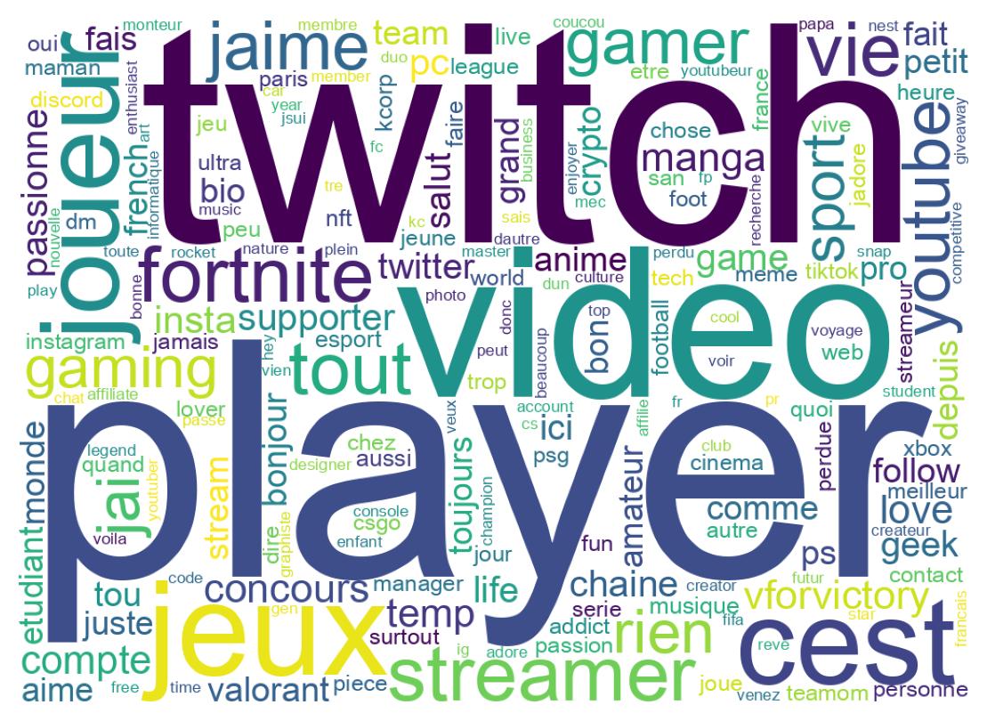 Wordcloud of bios