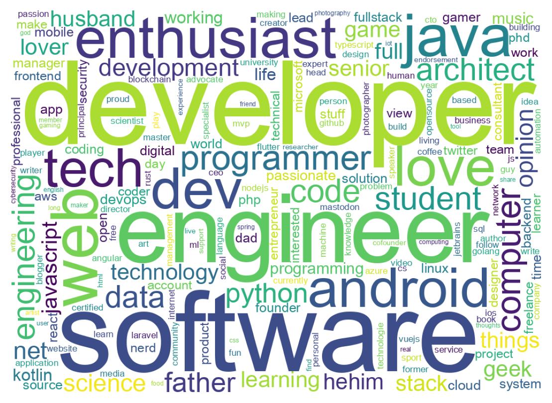 Wordcloud of bios