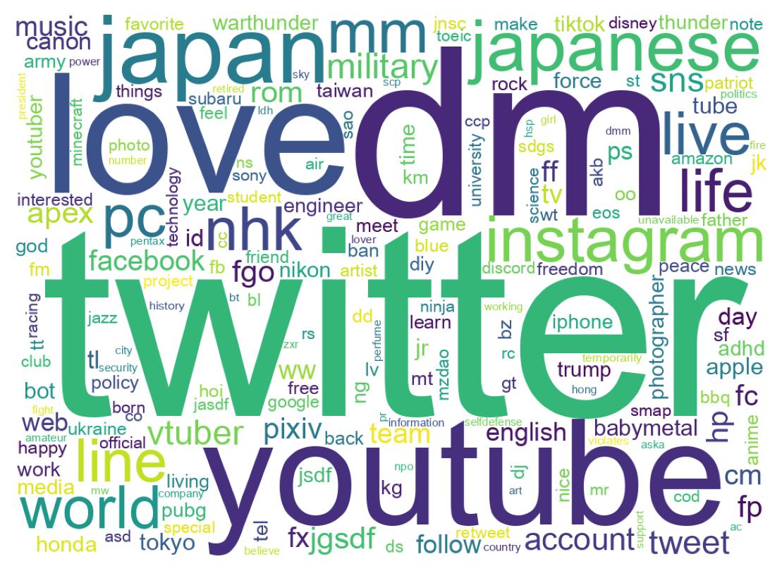 Wordcloud of bios