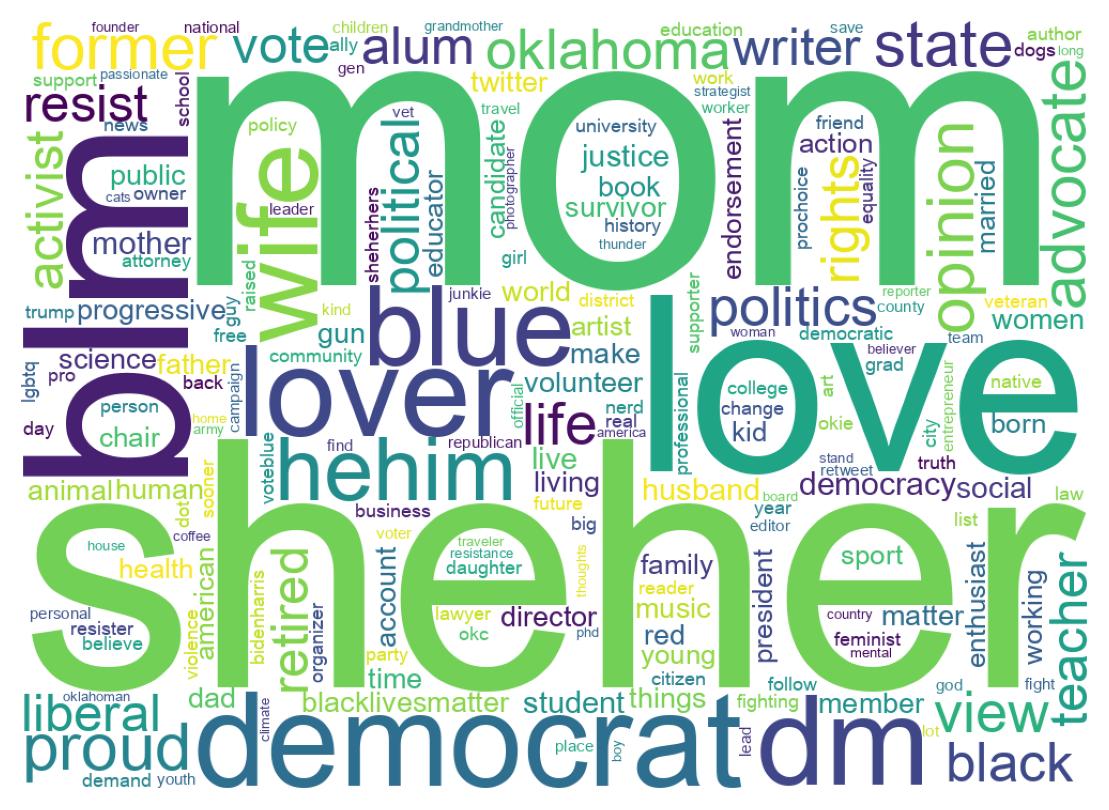 Wordcloud of bios