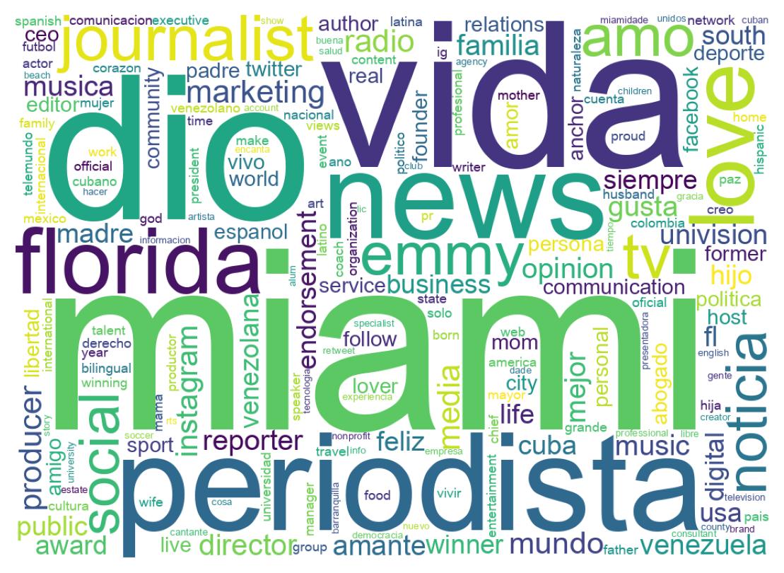 Wordcloud of bios