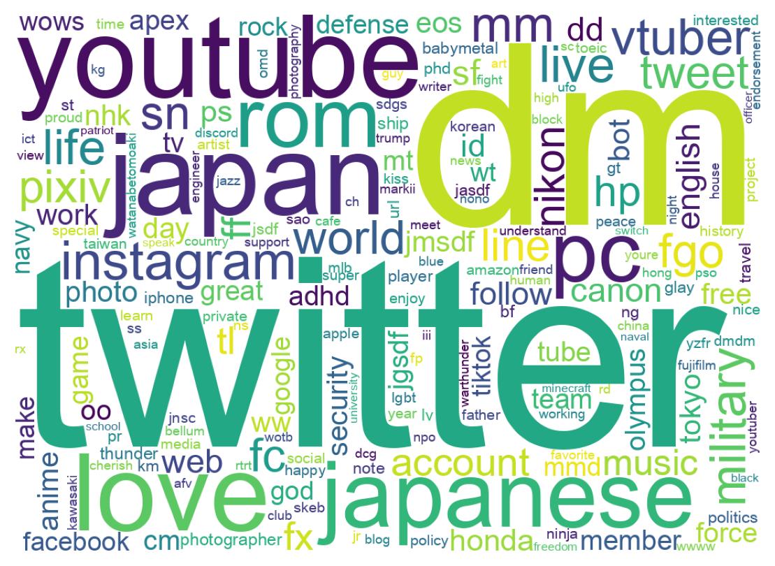 Wordcloud of bios