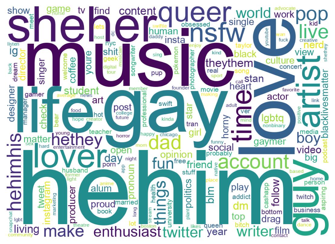 Wordcloud of bios