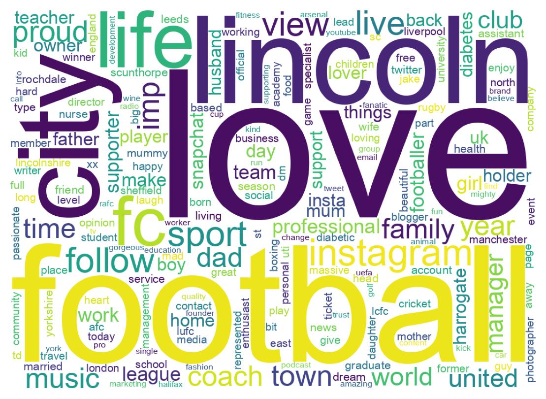 Wordcloud of bios