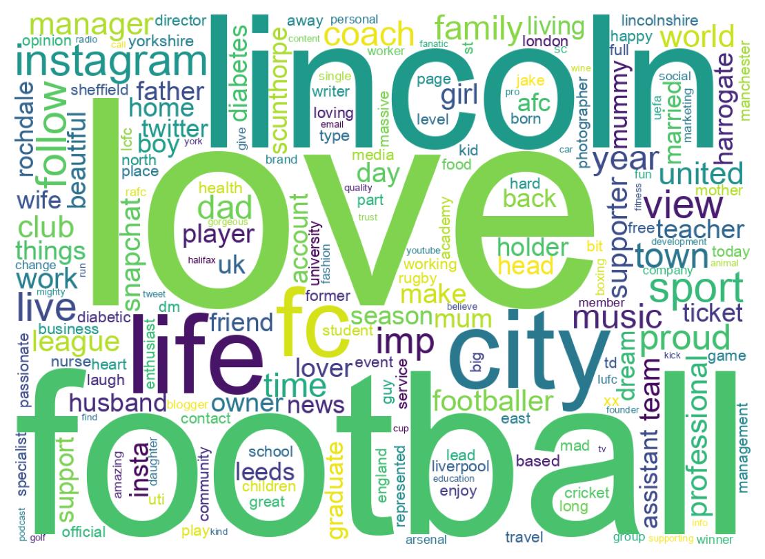 Wordcloud of bios