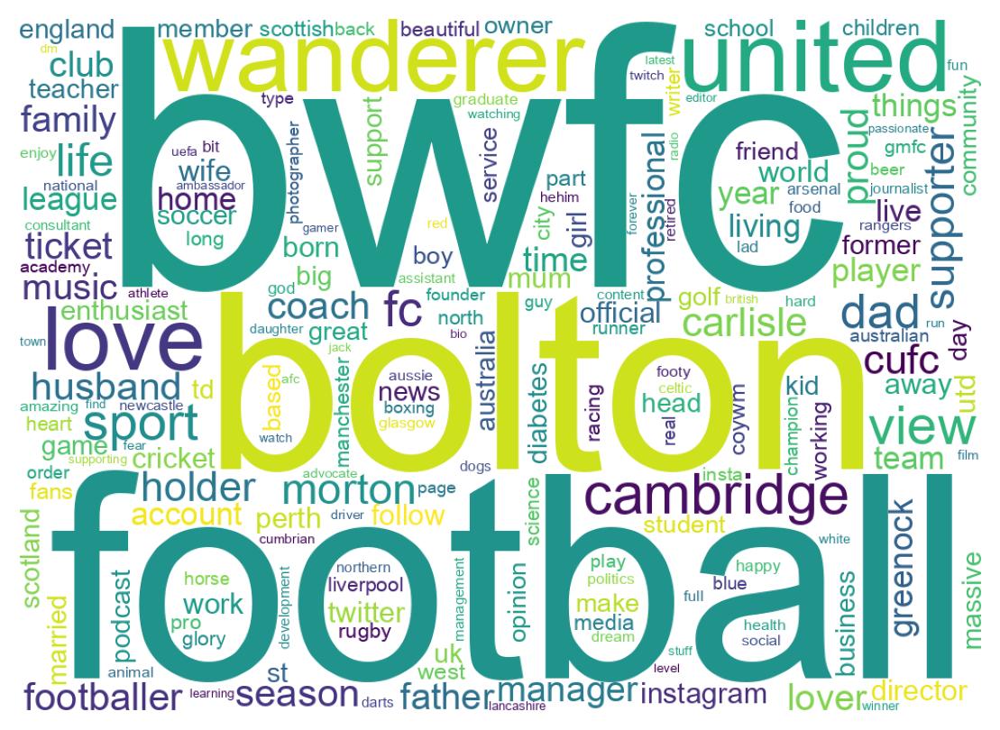 Wordcloud of bios