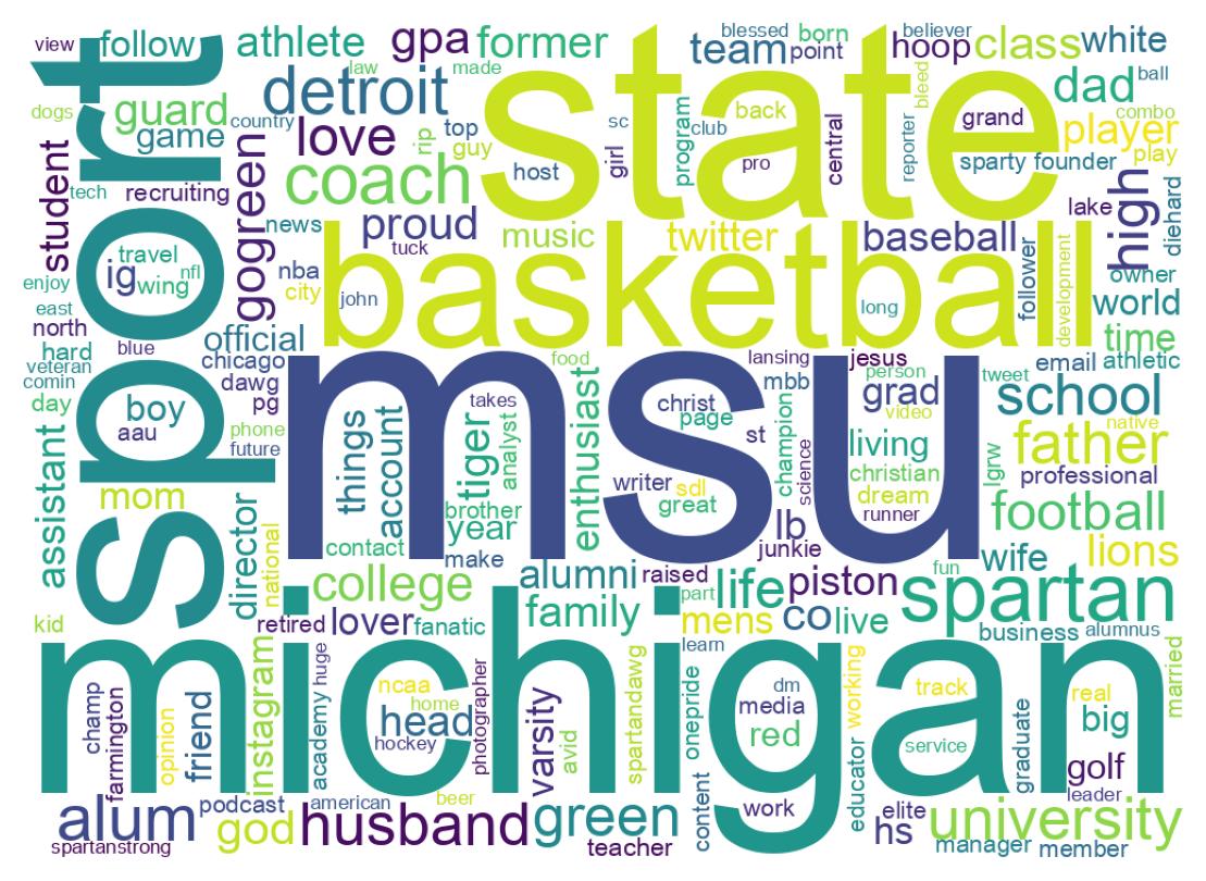 Wordcloud of bios