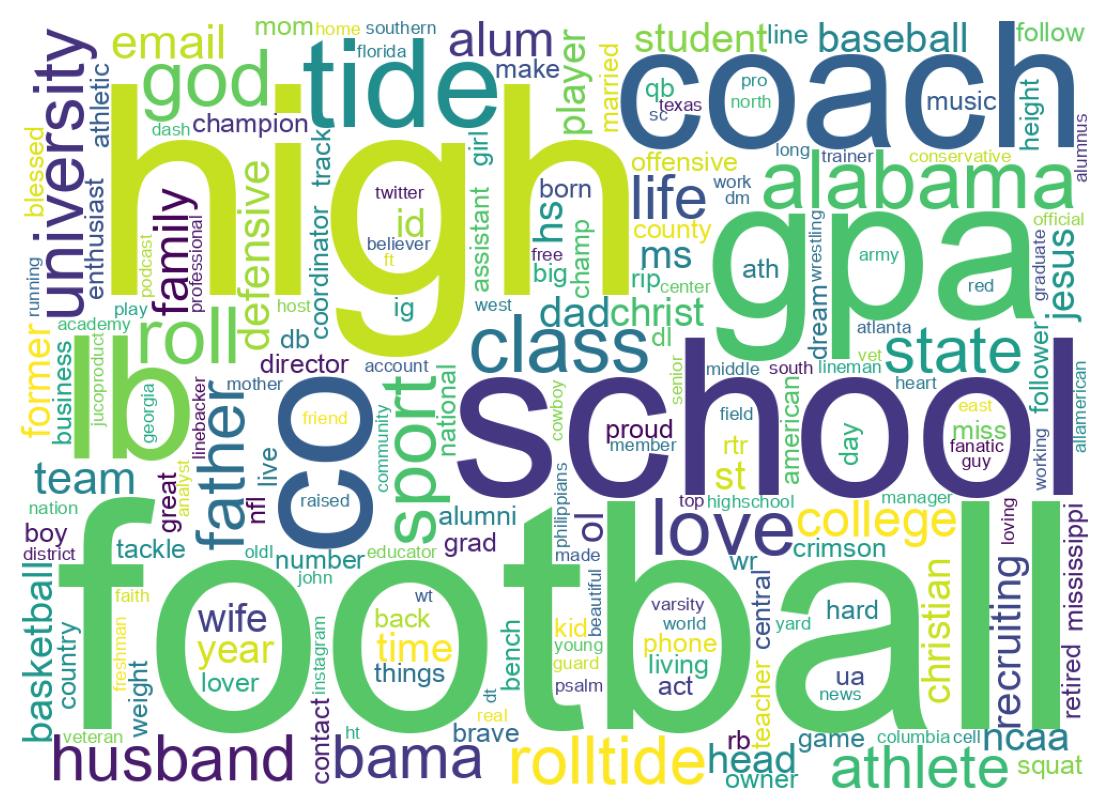 Wordcloud of bios