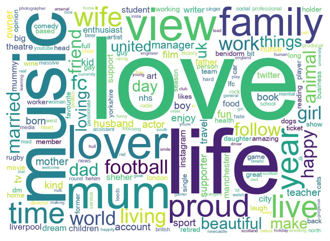 Wordcloud of bios