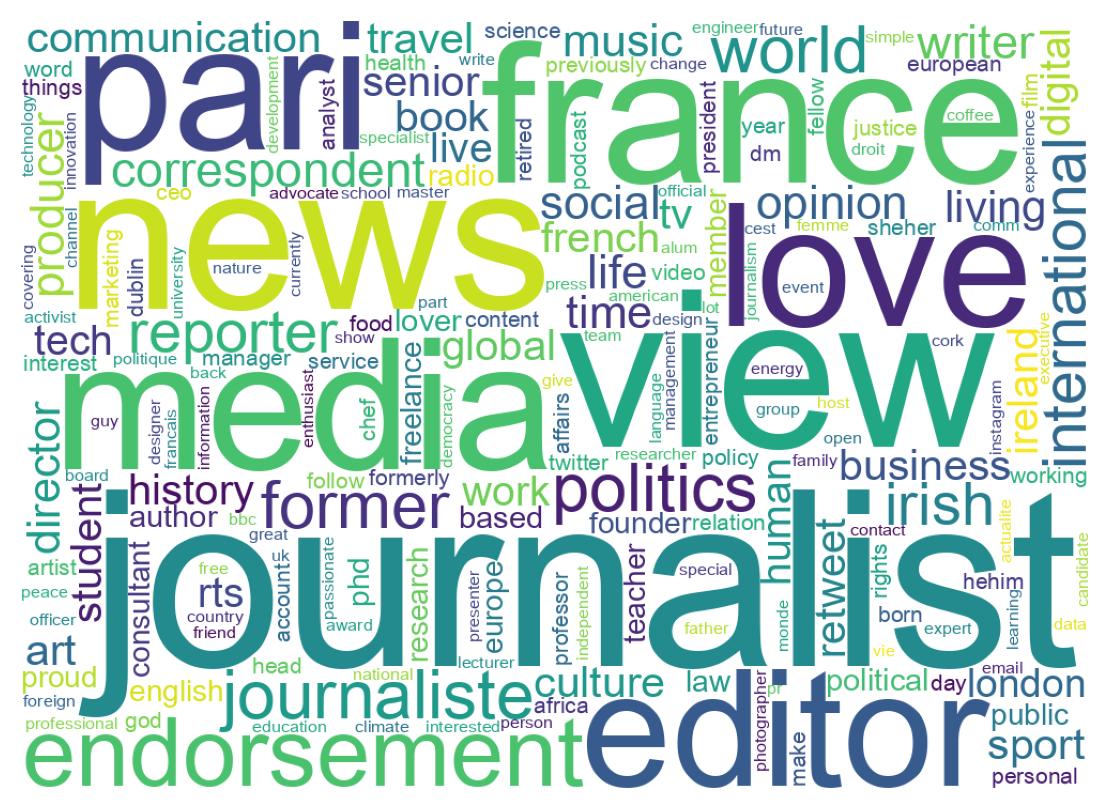 Wordcloud of bios