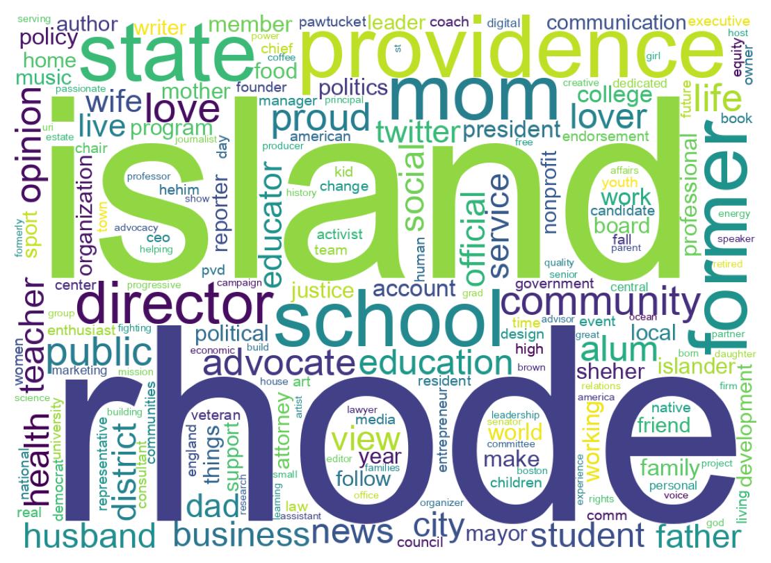 Wordcloud of bios
