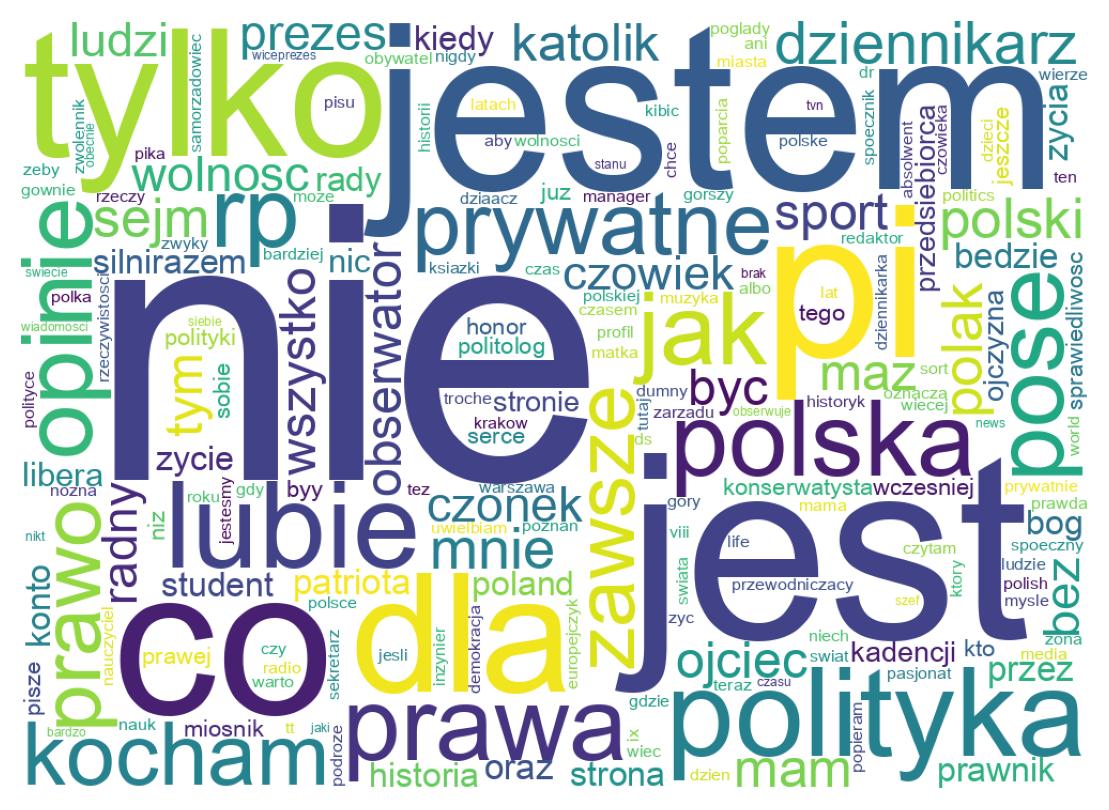 Wordcloud of bios