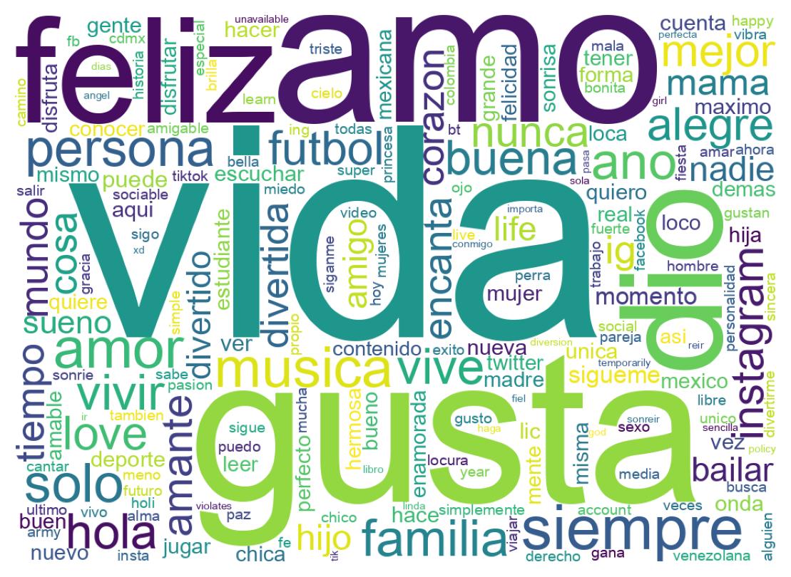 Wordcloud of bios