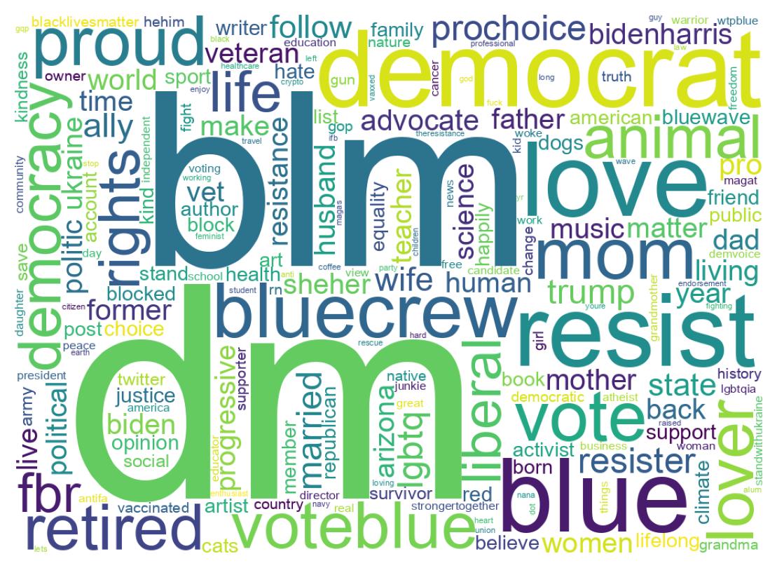 Wordcloud of bios