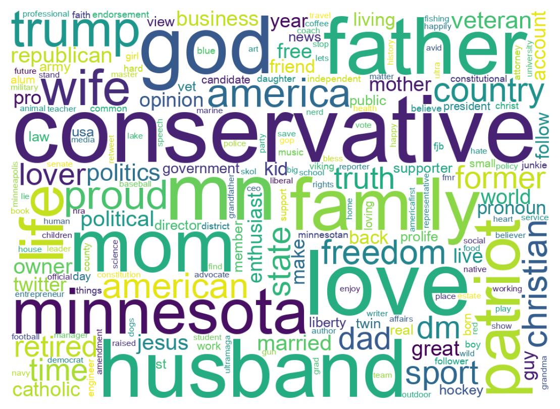 Wordcloud of bios