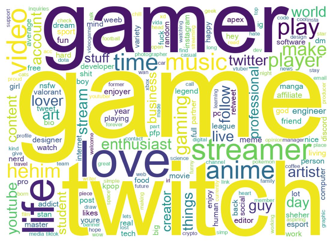 Wordcloud of bios