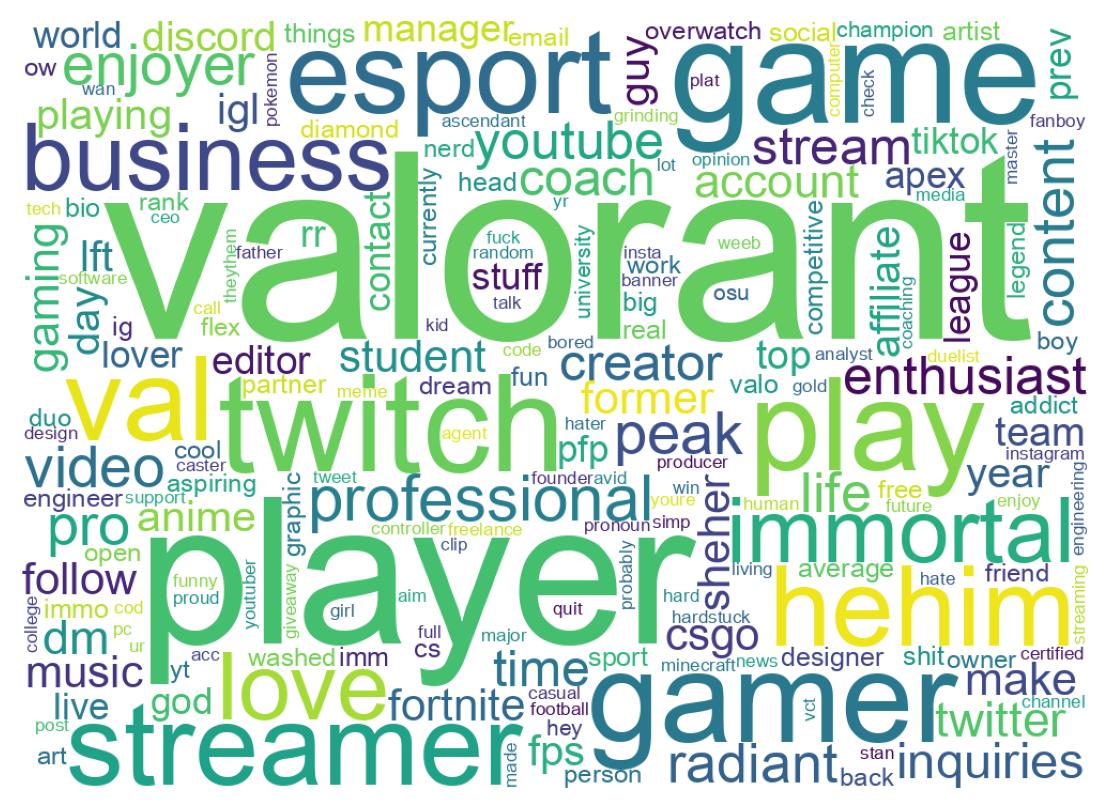 Wordcloud of bios