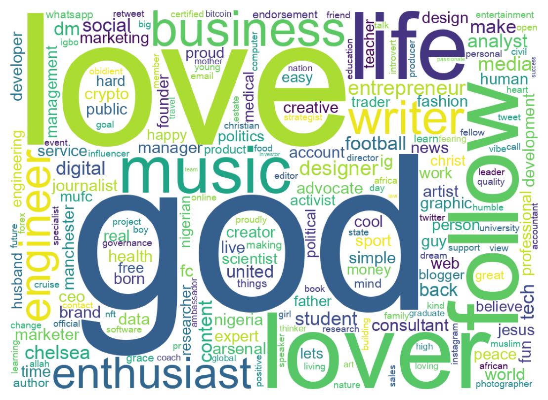 Wordcloud of bios