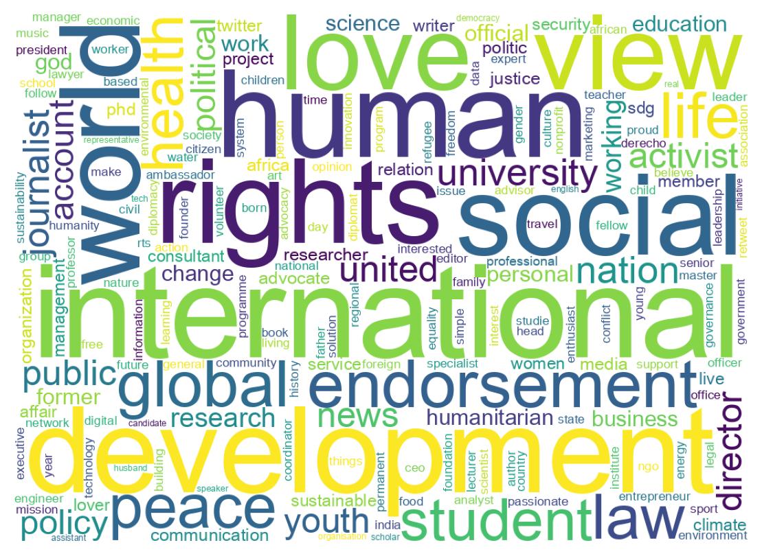 自己紹介のワードクラウド