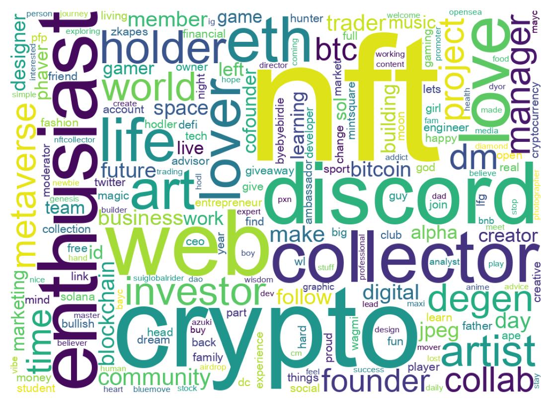 Wordcloud of bios