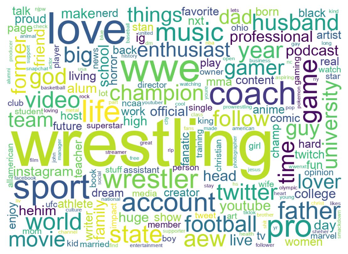 Wordcloud of bios