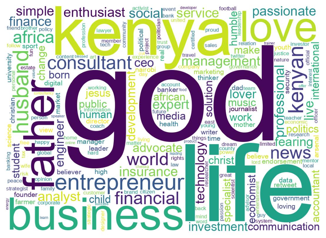 Wordcloud of bios