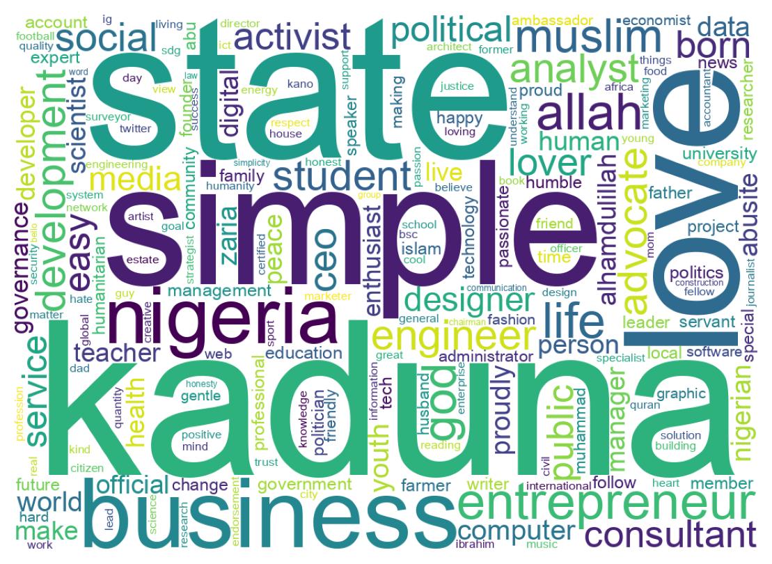 Wordcloud of bios