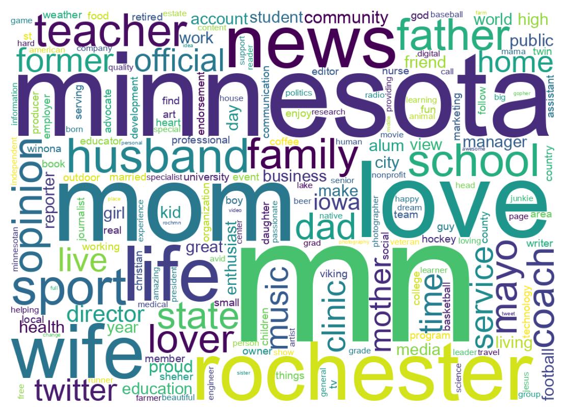 Wordcloud of bios