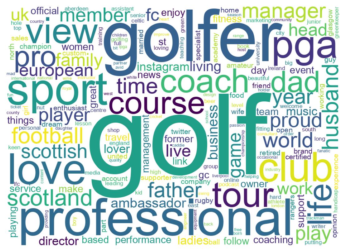 Wordcloud of bios