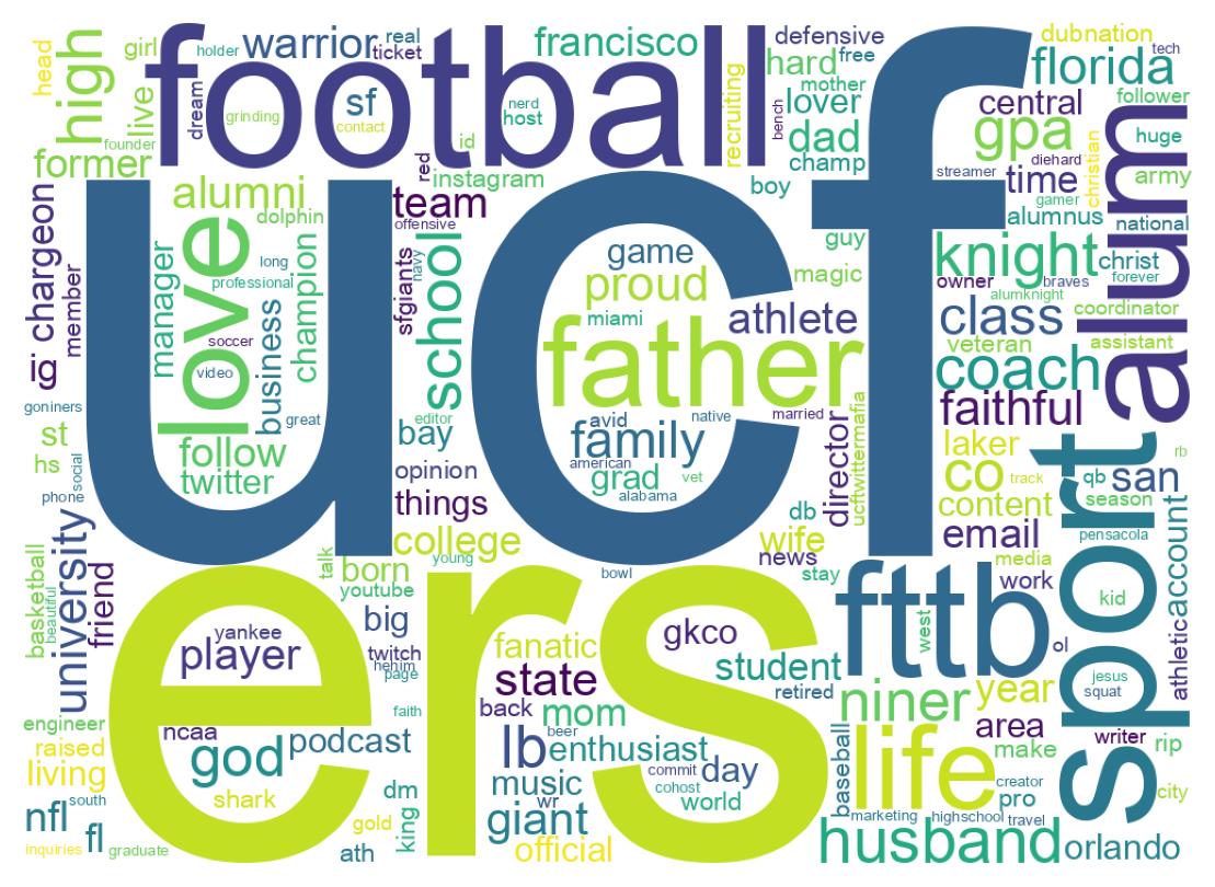 Wordcloud of bios