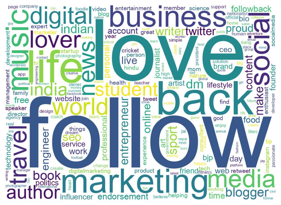Wordcloud of bios