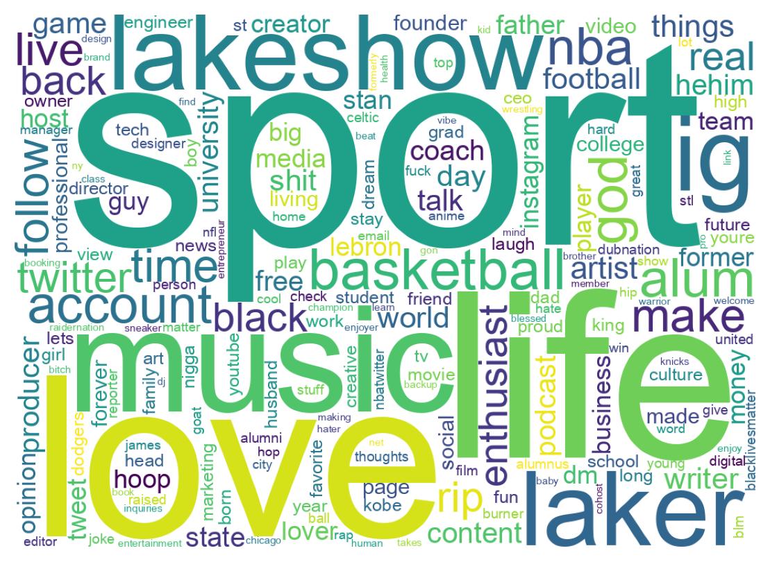 Wordcloud of bios