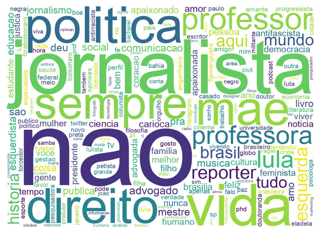 Wordcloud of bios