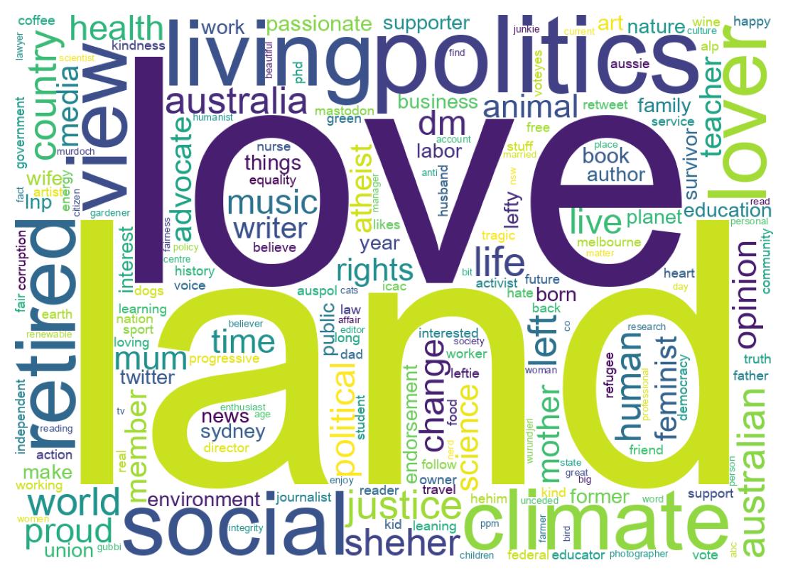 Wordcloud of bios