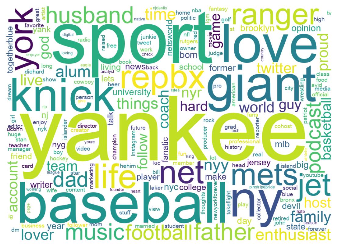 Wordcloud of bios