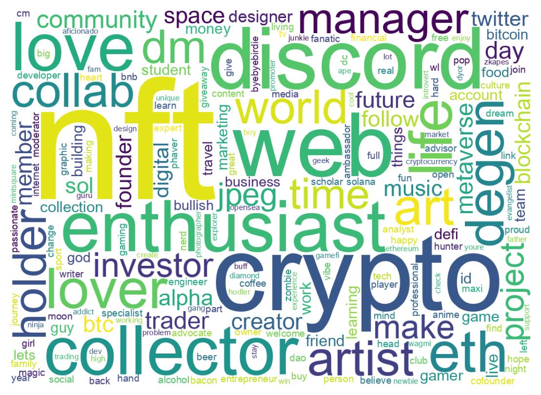 Wordcloud of bios