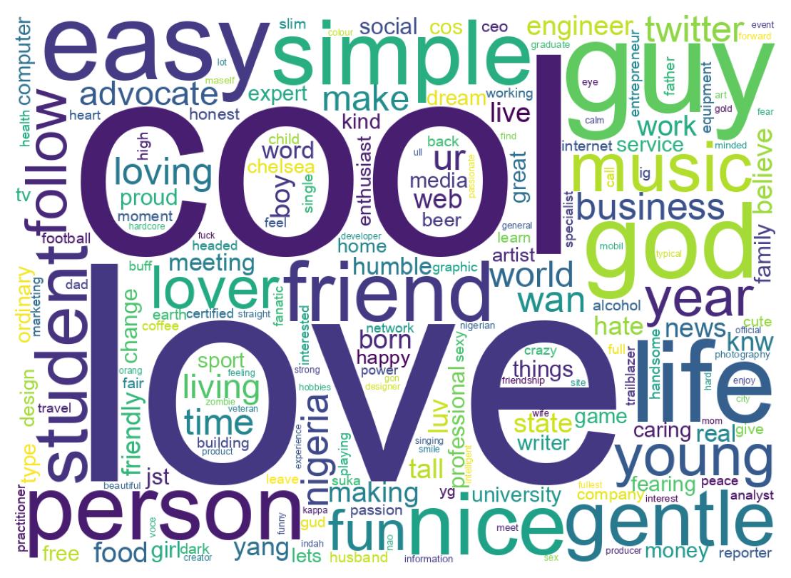 Wordcloud of bios