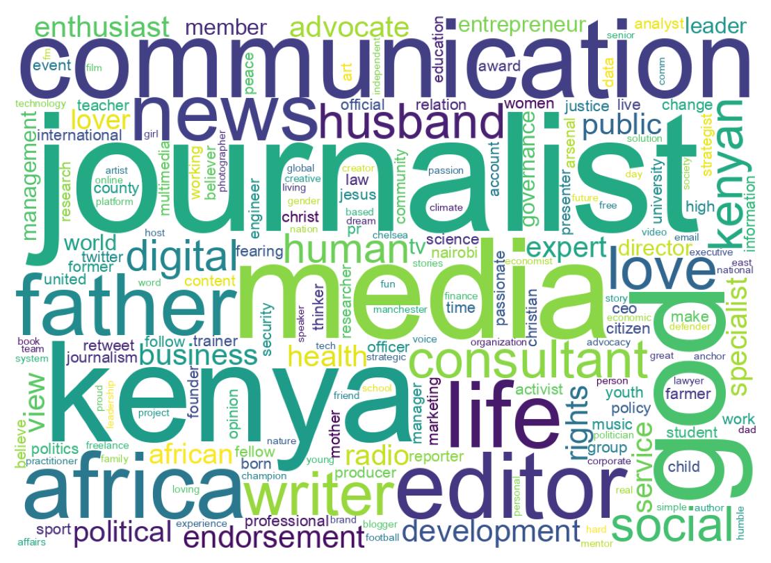 Wordcloud of bios