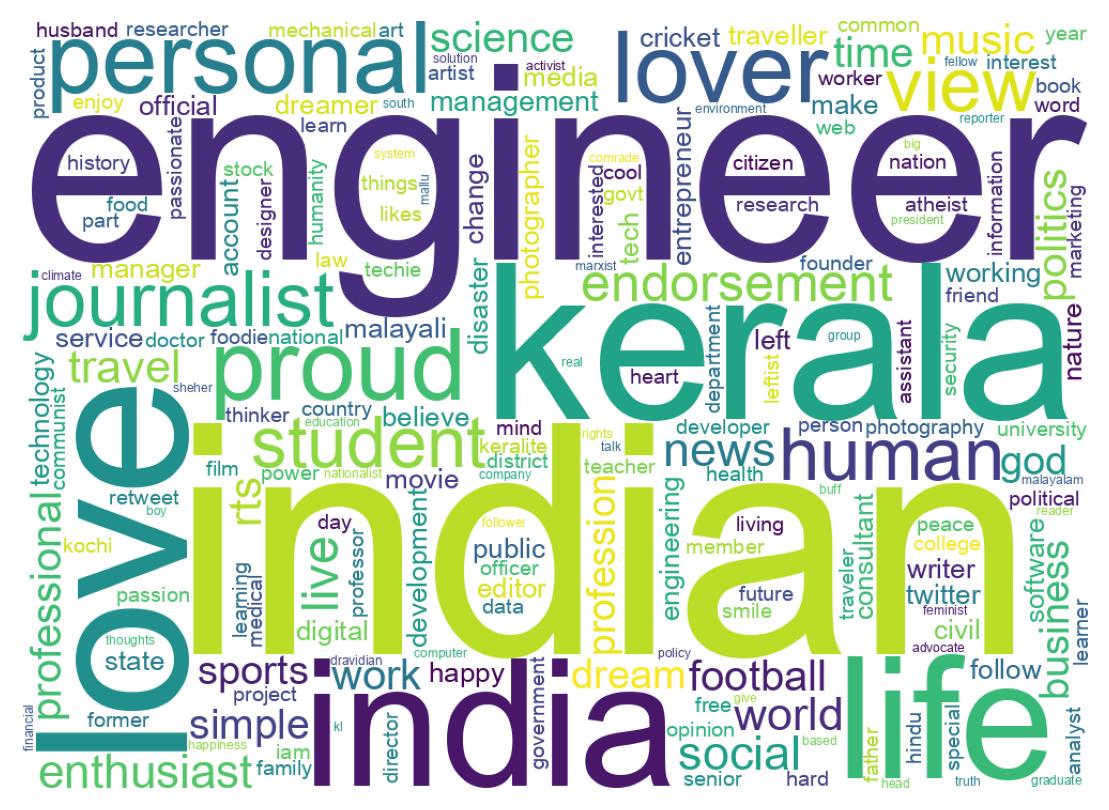 Wordcloud of bios